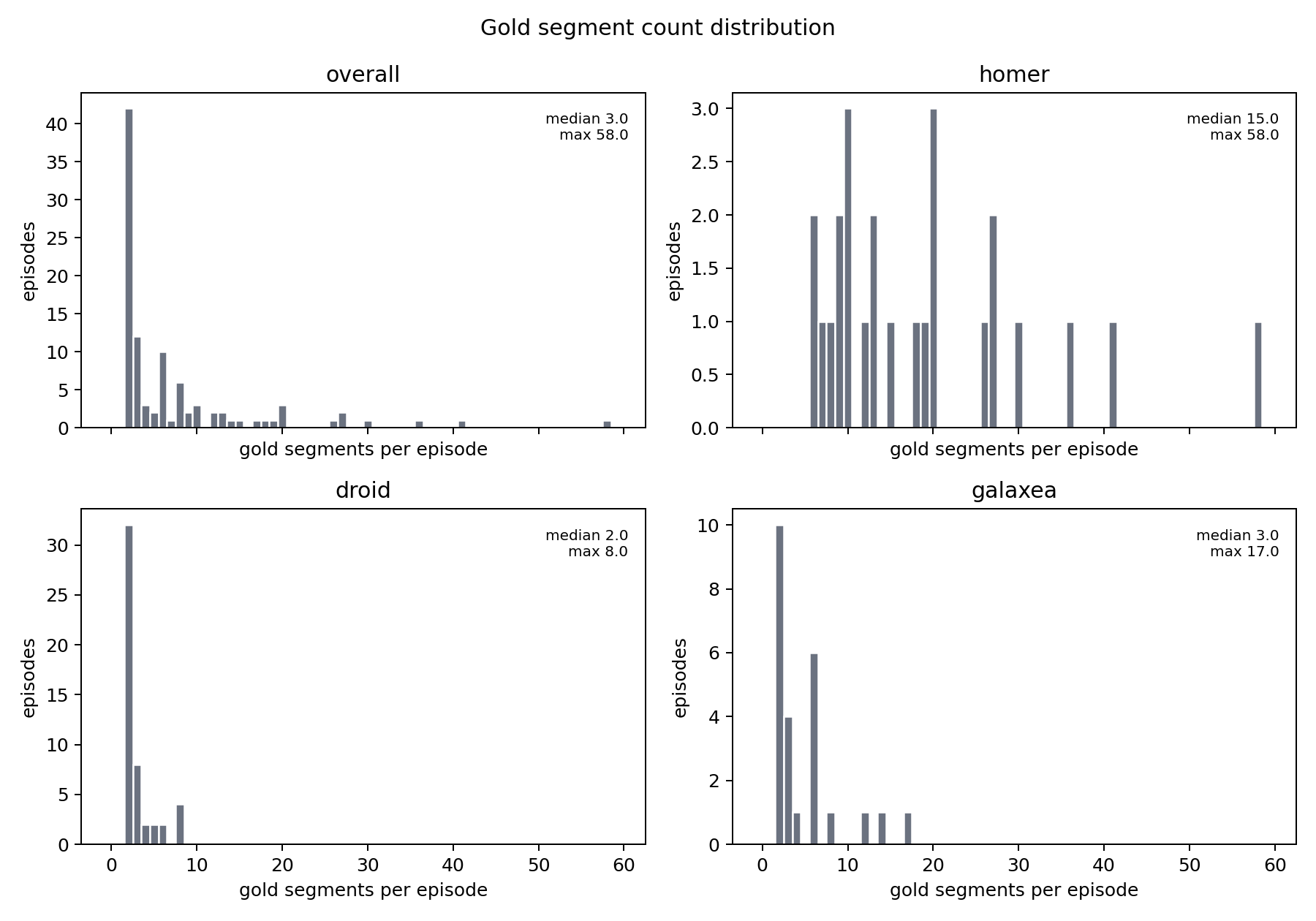 Gold event-count histograms over the full benchmark, overall and per family