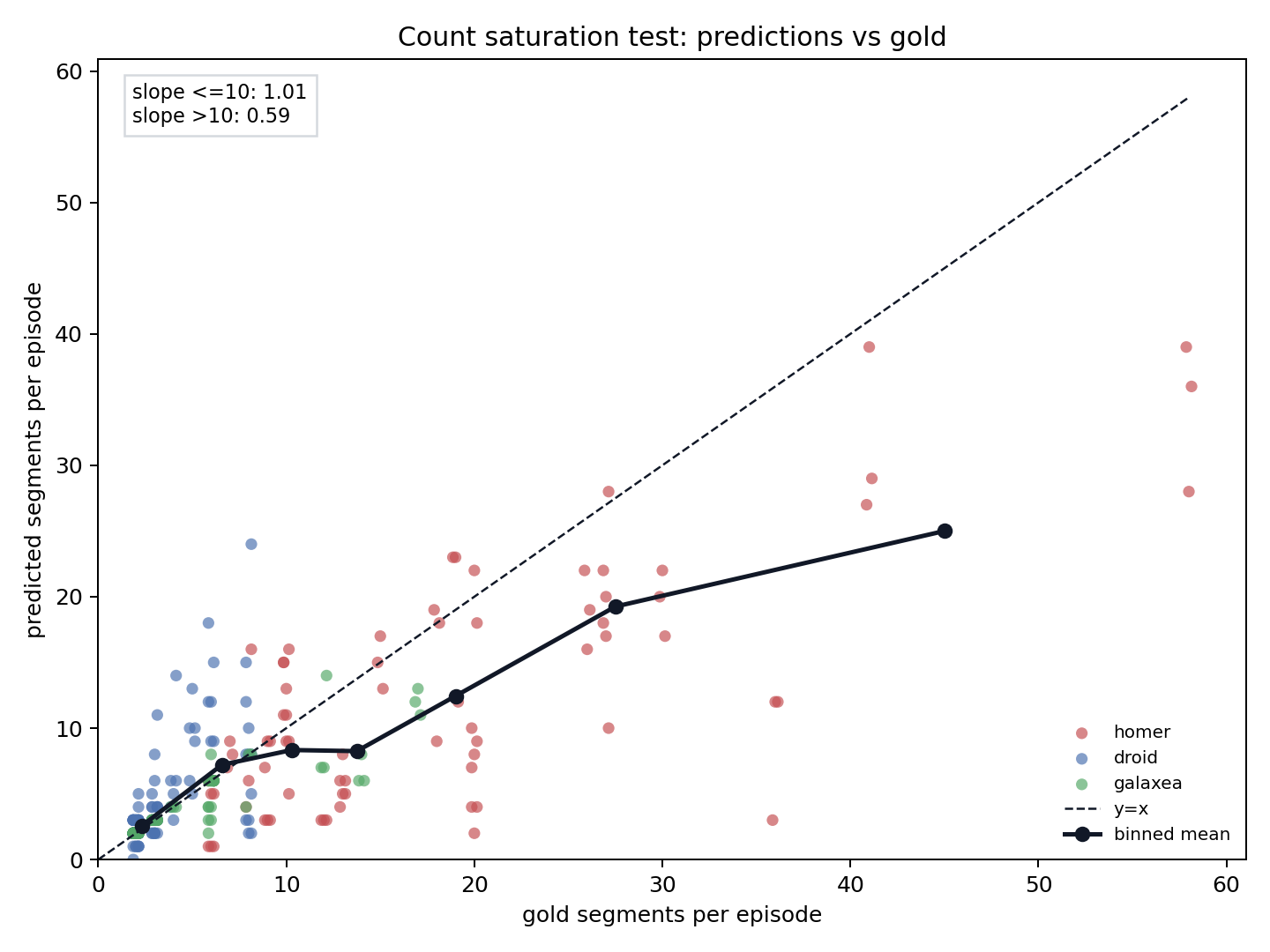 Predicted event count against gold event count by family
